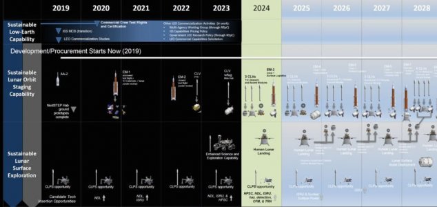 NASA's 9-year Moon landing plan has leaked News-nasa-moon-plan